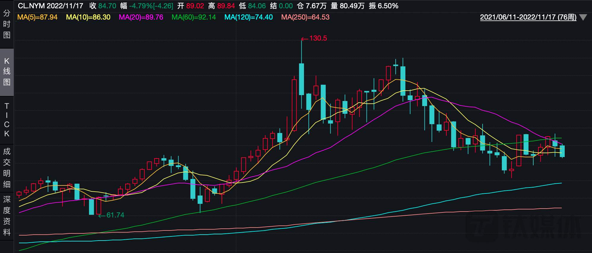 2021年6月11日至2022年11月7日WTI原油期货价格走势。图片来源：Wind