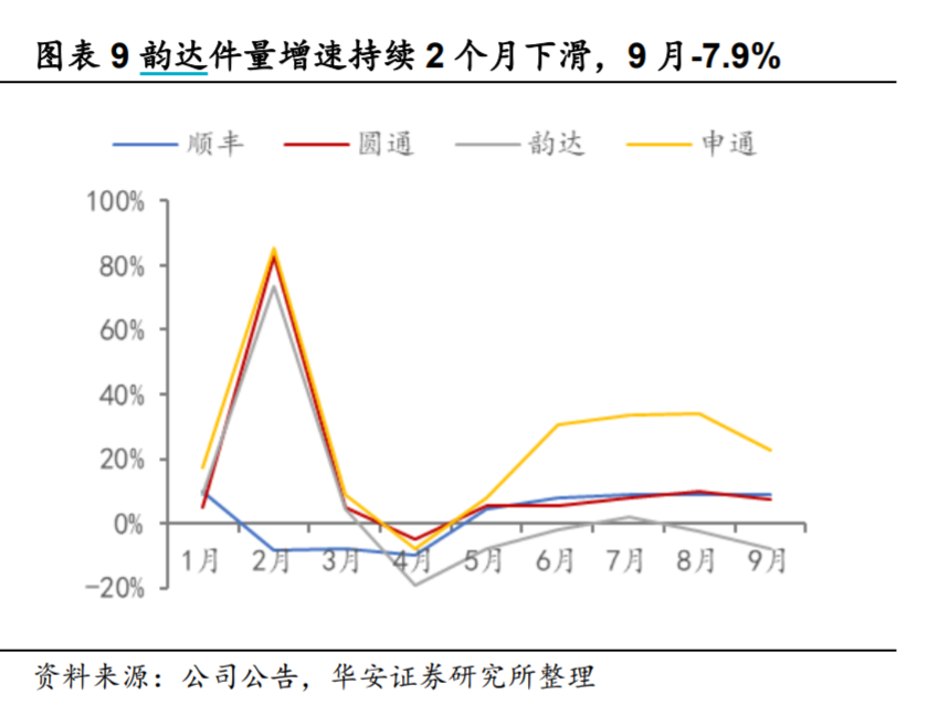 减量增速，来源：华安证券