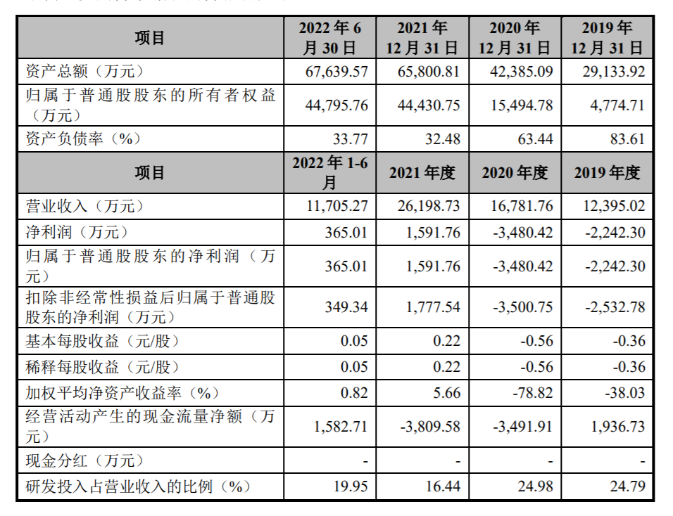主要财务数据和财务指标，来源：招股书