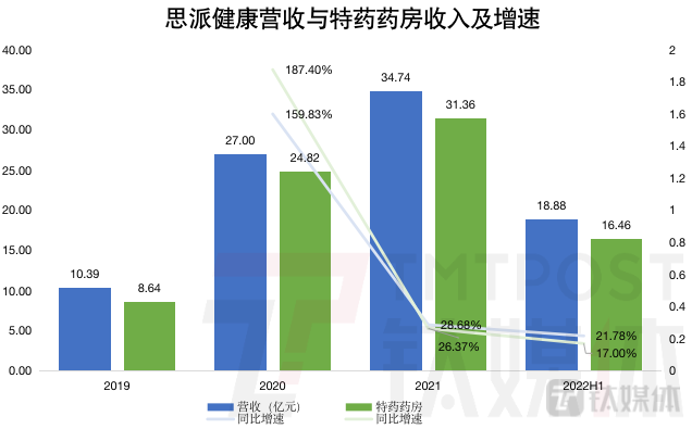 钛媒体App制图；数据来源：招股书