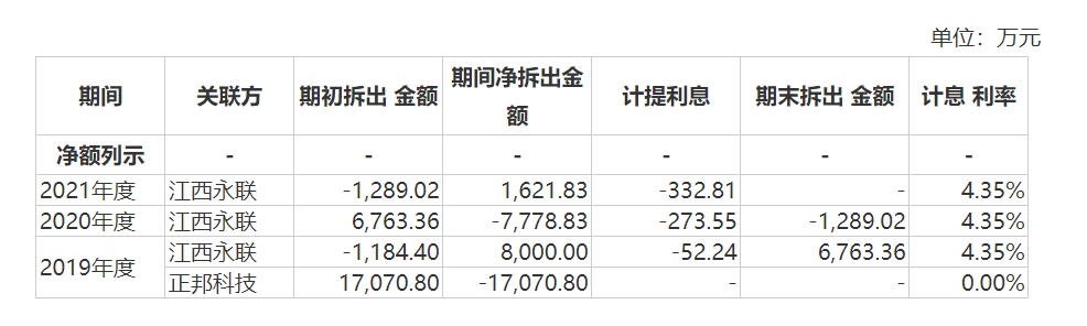 资金拆借，来源招股书