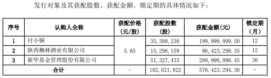 金种子酒2017年非公开发行股票认购情况,来源于公司公告