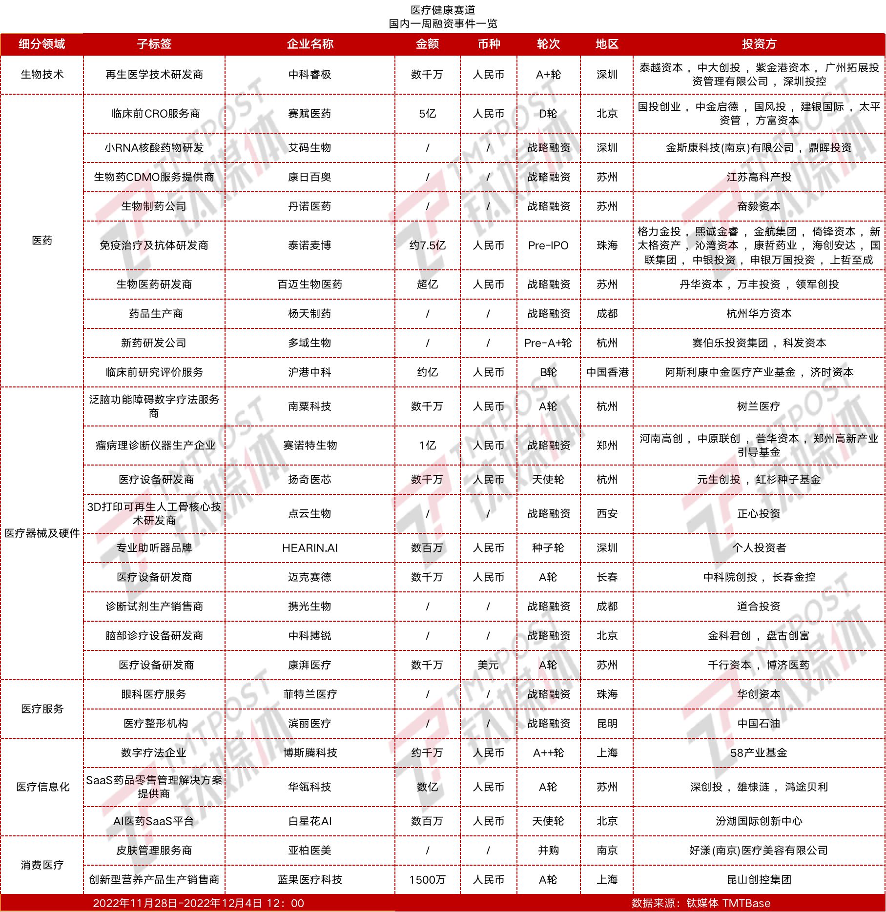 【医疗健康周报】第48周：免疫治疗及抗体研发商“泰诺麦博生物”获得约7.5亿元人民币Pre-IPO轮融资；临床前阶段生物技术提供商“Focus-X Therapeutics ”以2.45亿美元被并购