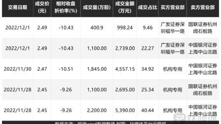 【资本市场农业板块周报】永顺泰13个交易日录得12个涨停;鹏都农牧发生5笔大宗交易,成交1.64亿;乳品板块爆发,5家乳企涨超20%