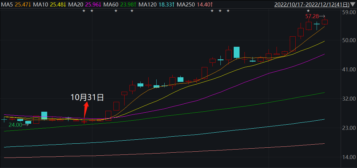 【资本市场农业板块周报】绿康生化剥离热电资产，股价一月几乎翻倍；农化制品板块走高，4只个股涨幅超10%；绿亨科技新股破发，单日跌超10%