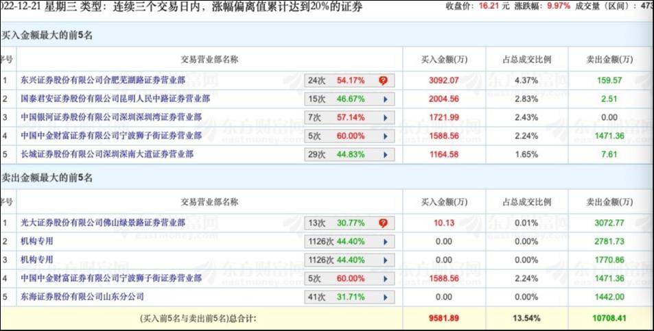 全聚德12月21日龙虎榜数据,来源于东方财富网