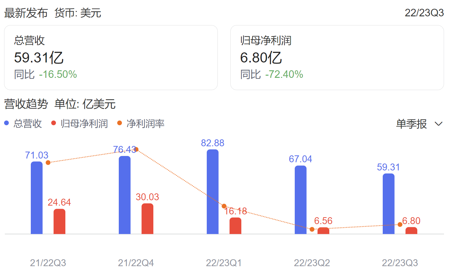 英伟达营收持续降低