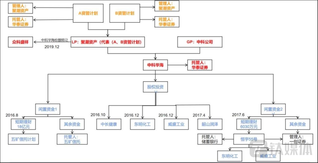 A资管计划投资穿透图