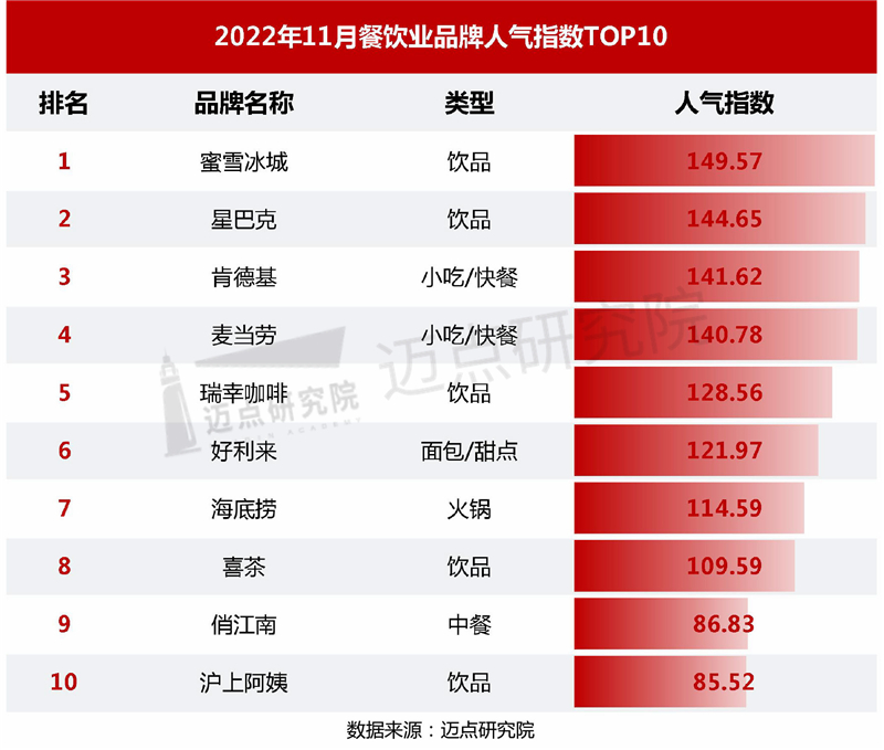 包含2017中国餐饮报告的词条 包罗
2017中国餐饮陈诉
的词条 餐饮