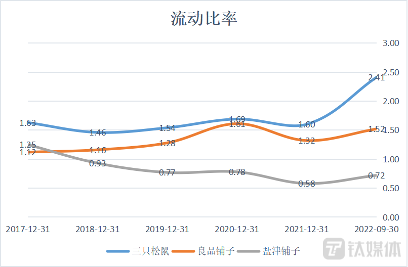 流动比率,钛媒体制表