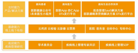 △医联以疾病研究为底层能力的供给体系（来自《2022互联网医院报告》）