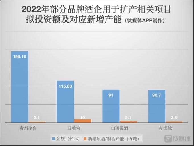 2022年部分上市公司扩产情况，来源于公司公告整理