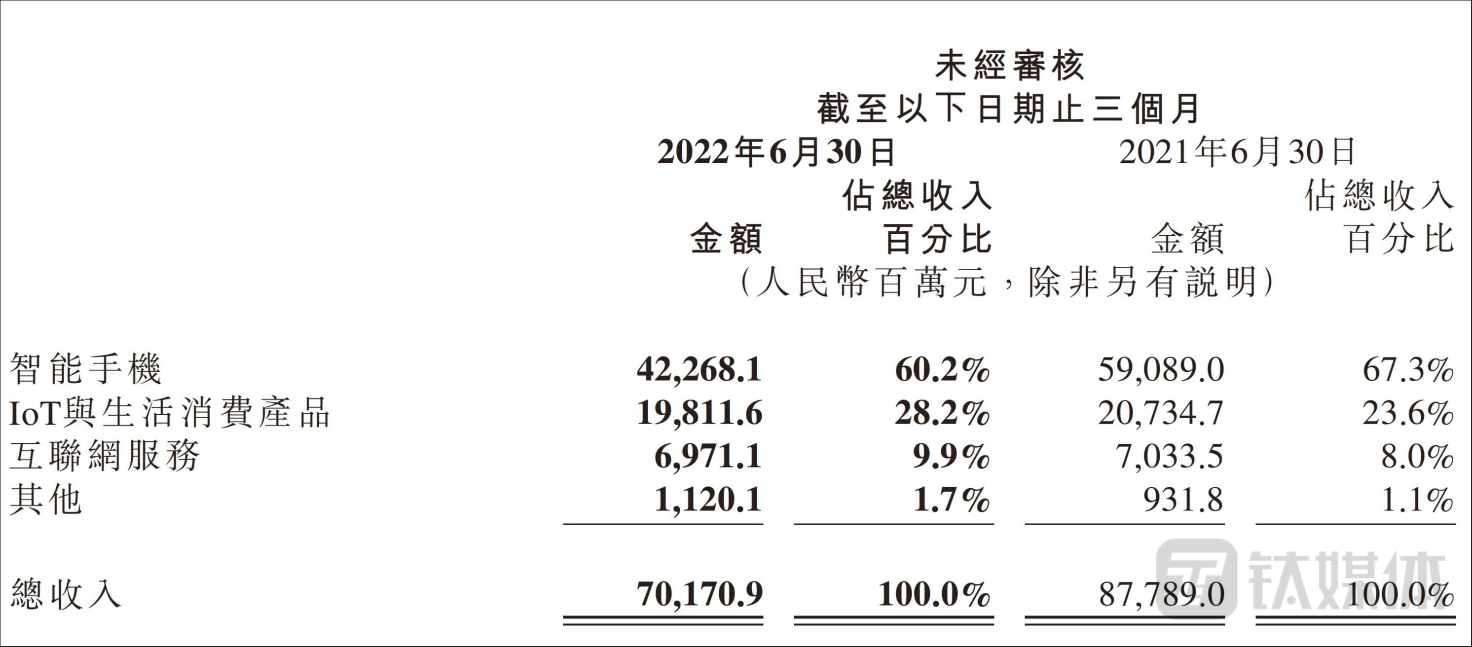 小米2022年上半年财报