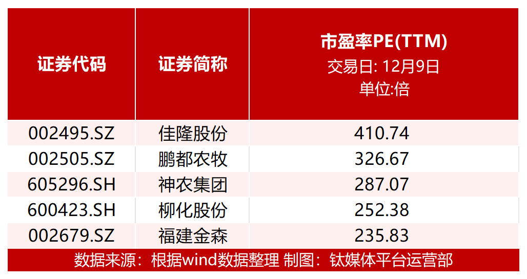 图：个股市盈率前五