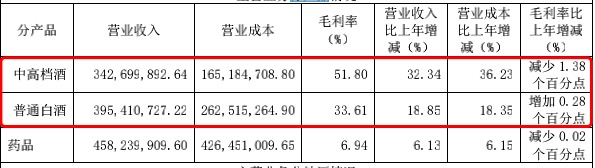 2021年金种子酒中高档酒、普通白酒的占比及毛利率情况,来源于公司年报