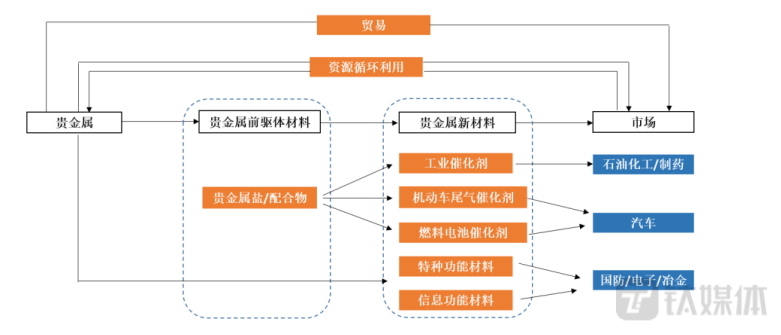 贵研铂业商业模式 图源东兴证券