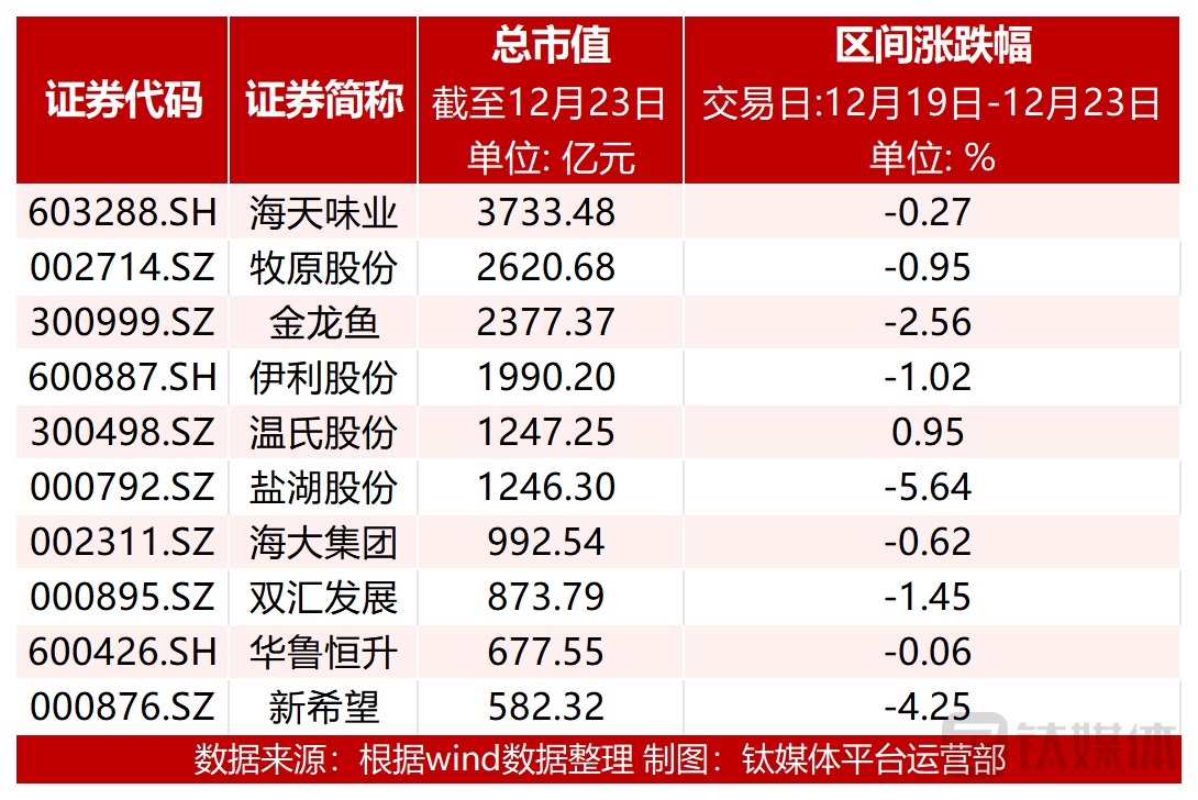 【资本市场农业板块周报】天鹅股份大涨27.42%后停牌核查；麦趣尔上涨26.59%；国联水产2笔大宗交易成交2300余万…