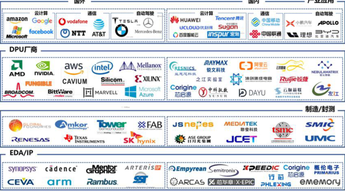 DPU产业图谱（来源：DPU行业发展报告）