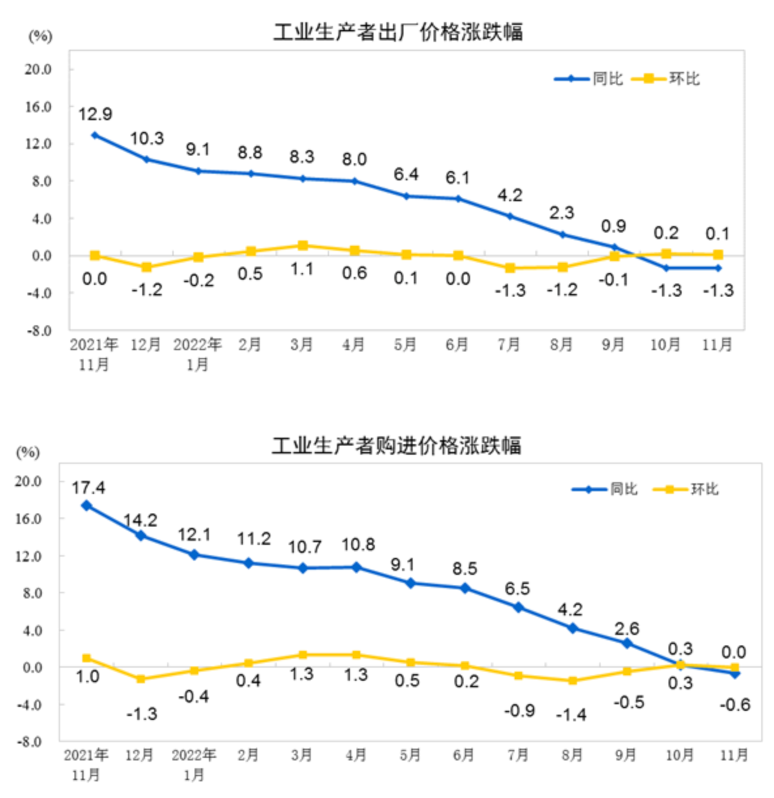 图源：国家统计局官网