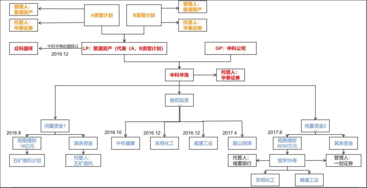 A资管计划投资穿透图
