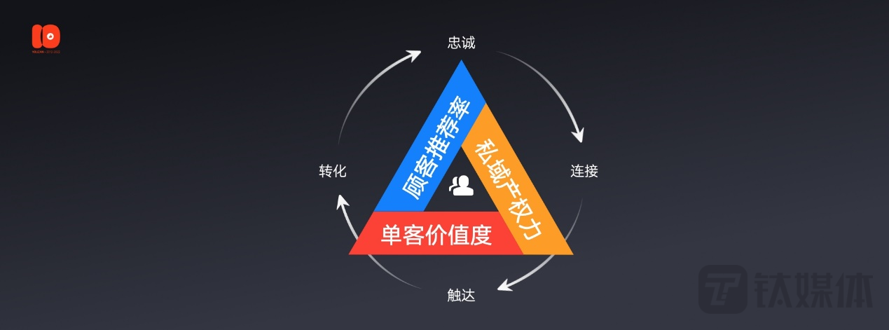 有赞私域经营模型