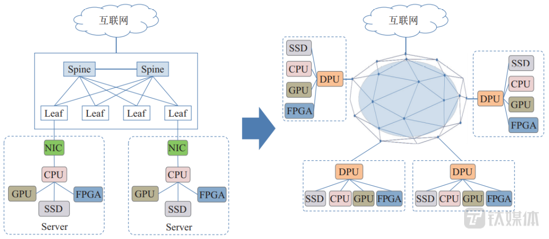 基于 DPU 组网的新型云计算示意