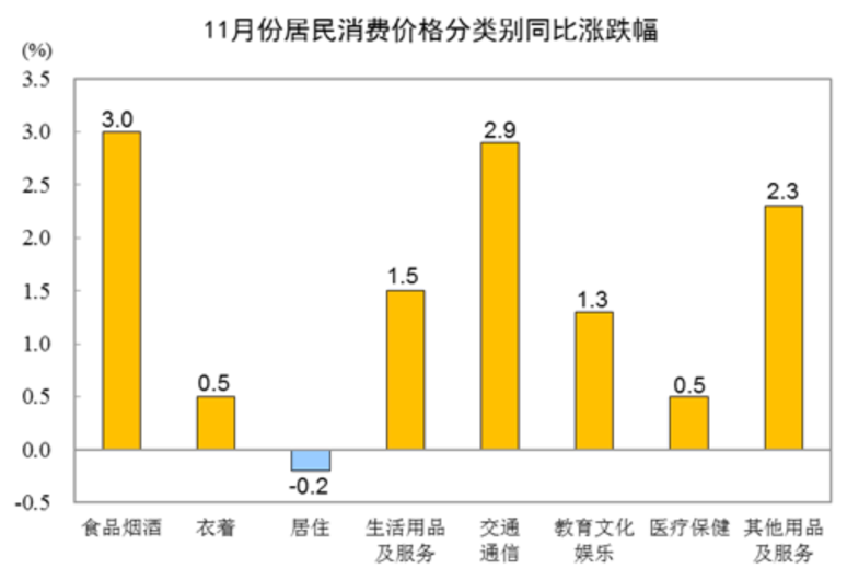 图源：国家统计局官网