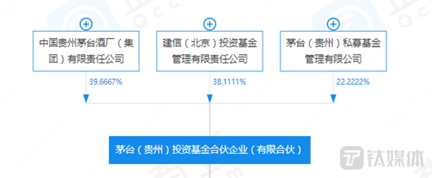 茅台投资基金股权结构 图源企查查