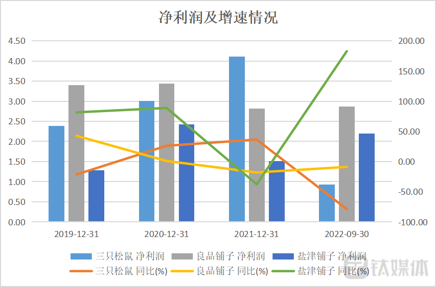 净利润及增速情况,钛媒体制表