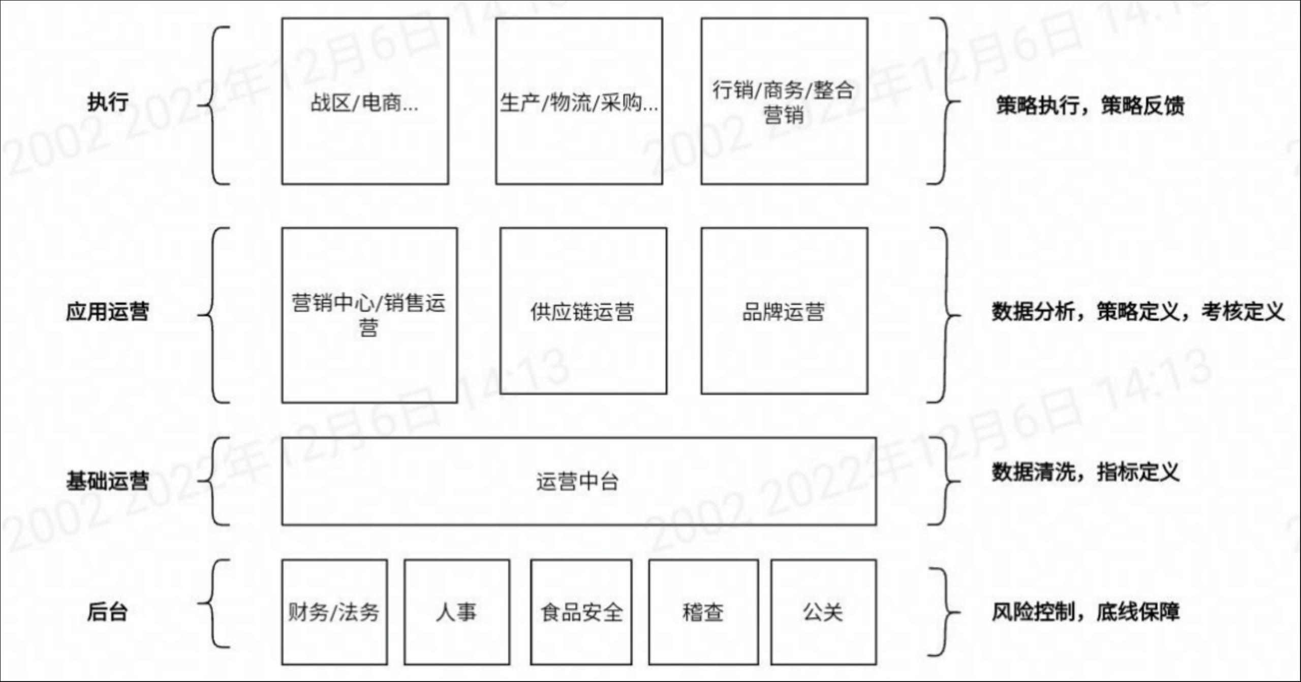 图为元气森林新架构策略草图