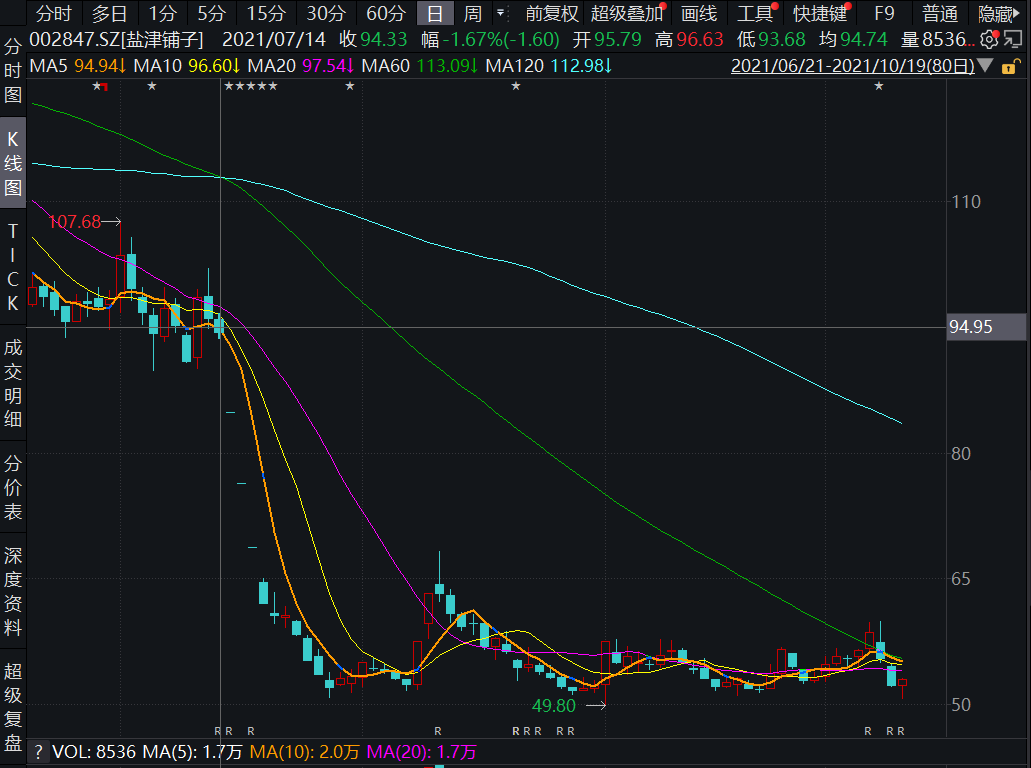 盐津铺子股价,来源:Wind