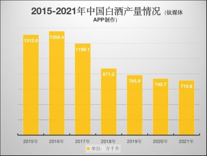 2015-2021年中国白酒产量情况，来源于国家统计局数据