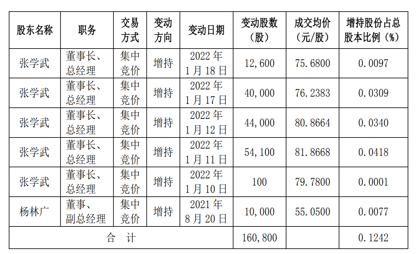 增持具体情况,来源:公告