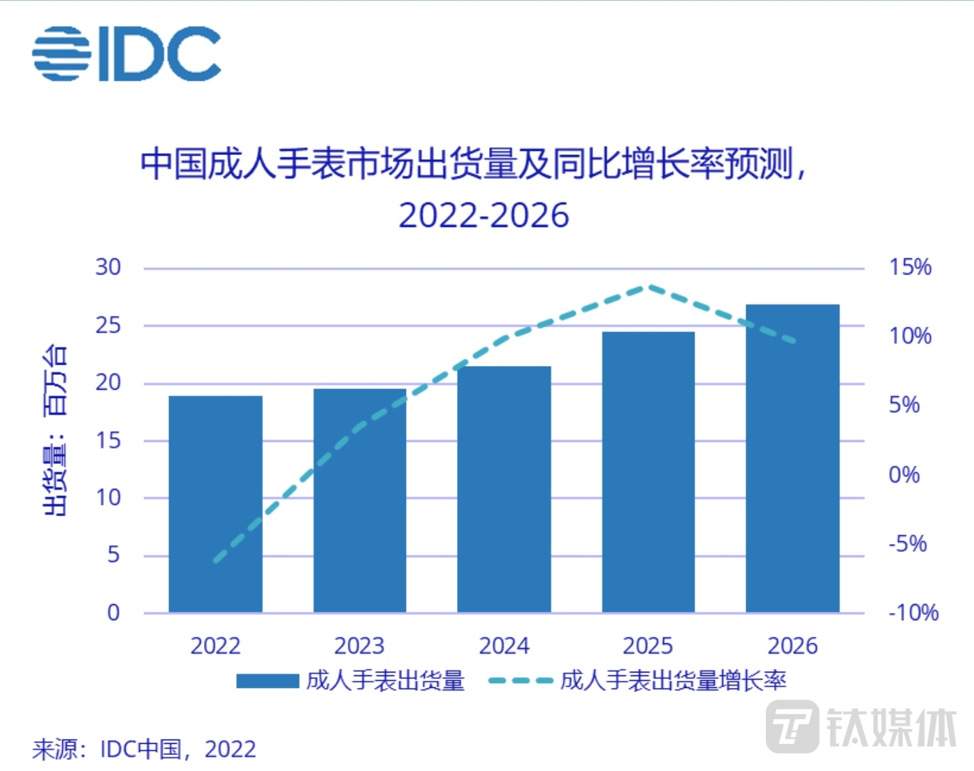 IDC关于中国成人手表市场出货量及同比增长率预测