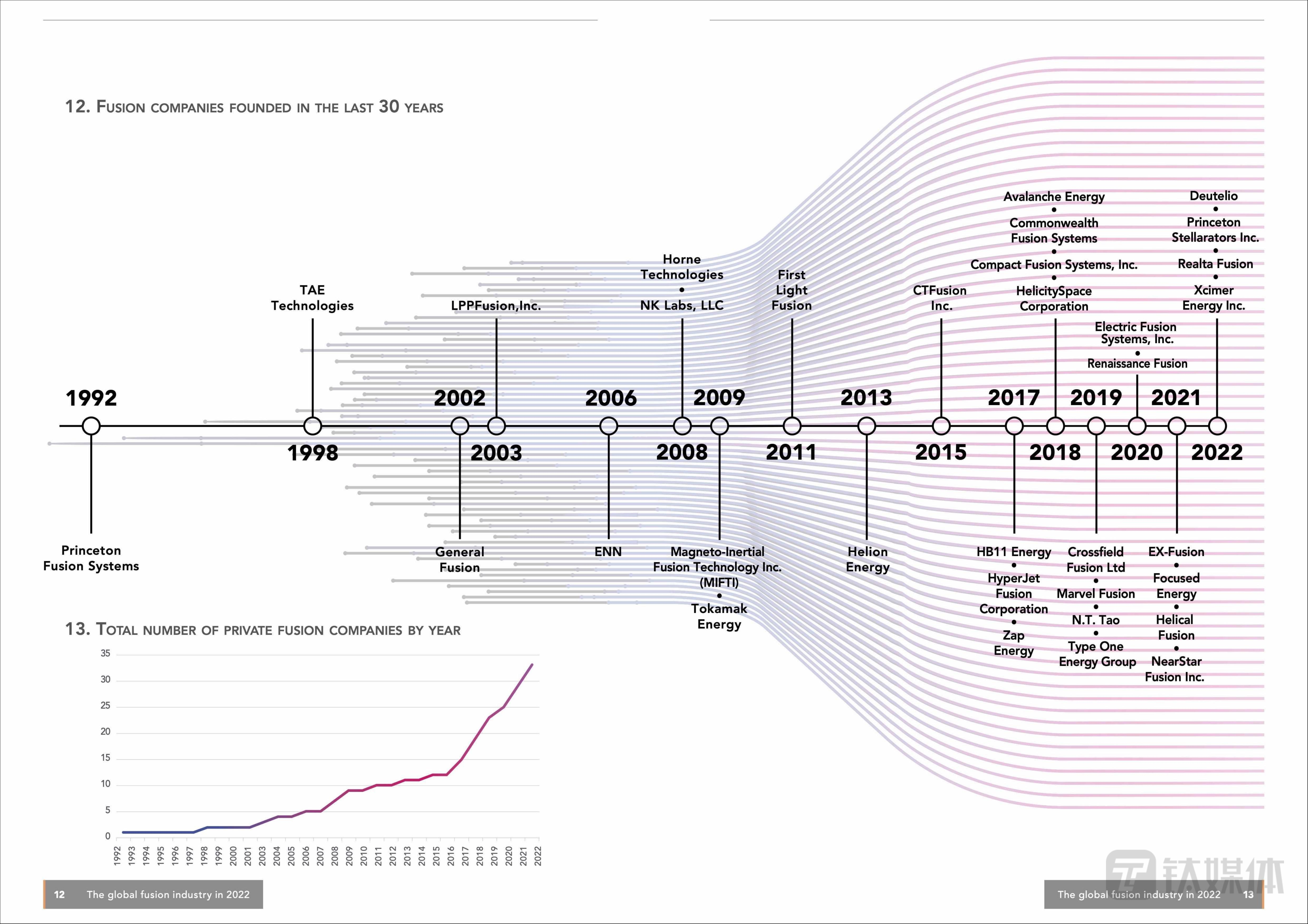 FIA統(tǒng)計(jì)的過去30年成立可控核聚變創(chuàng)業(yè)公司