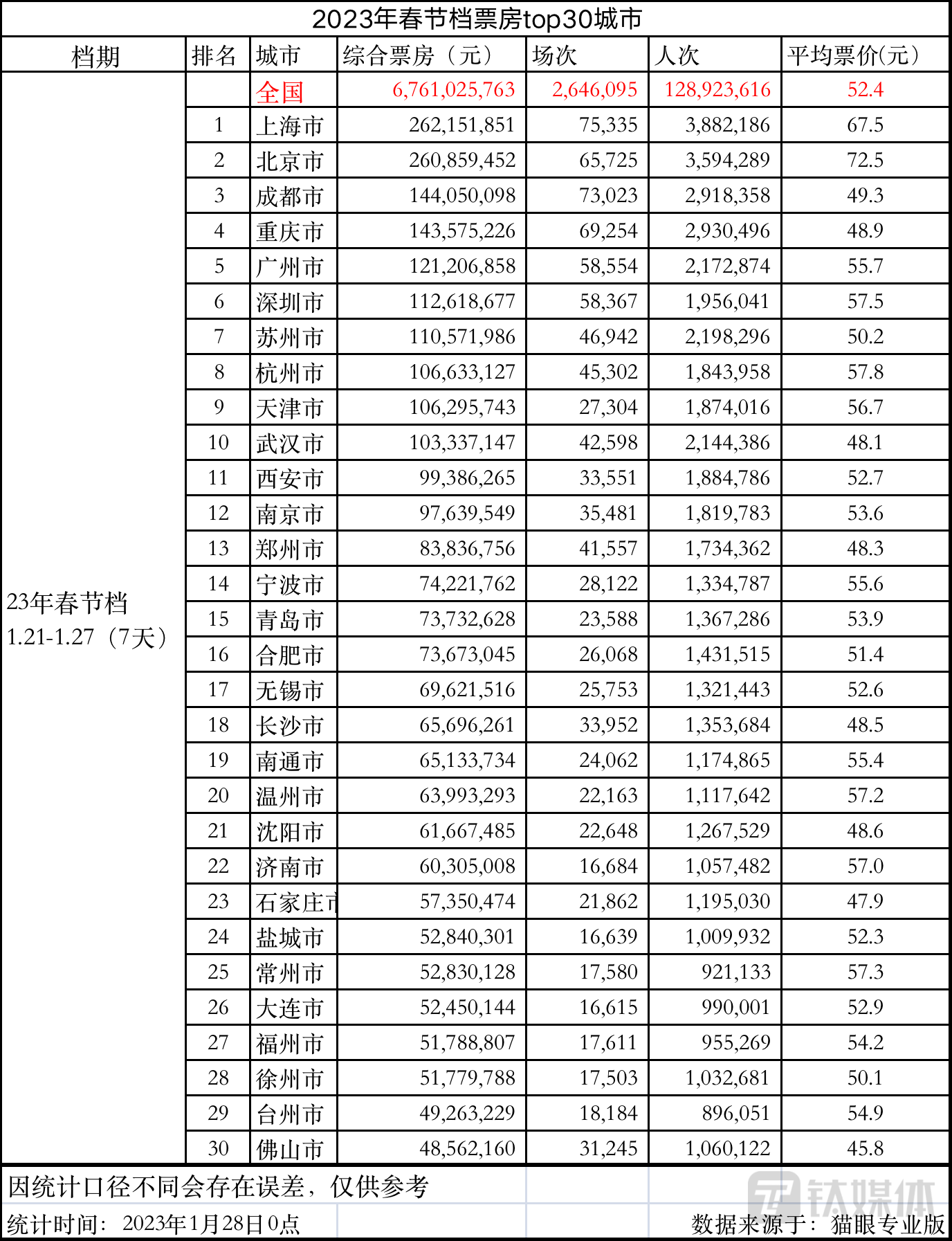 2023春节档票房TOP 30城市，数据来源：猫眼专业版