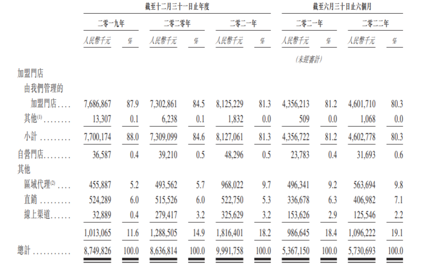 来自：百果园招股书