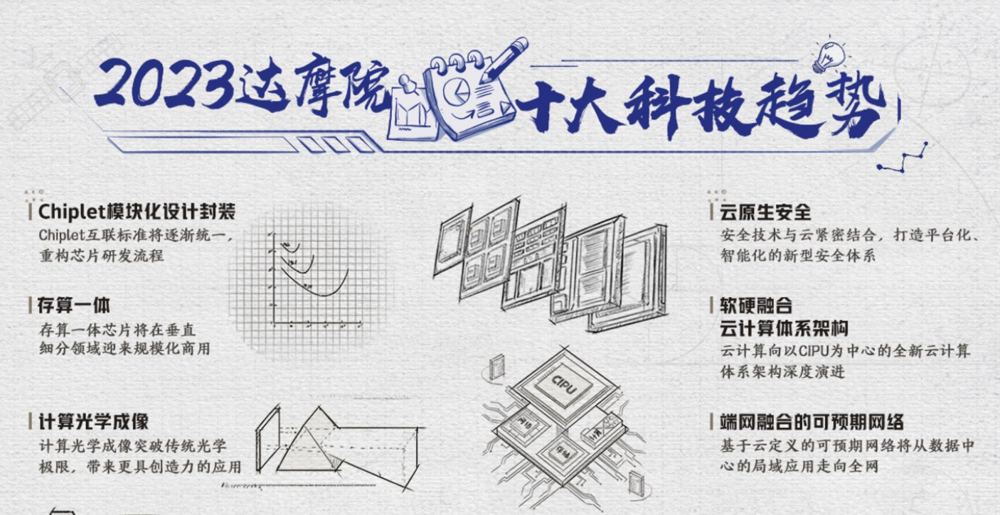 达摩院发布2023十大科技趋势，Chiplet技术有望重塑芯片产业格局
