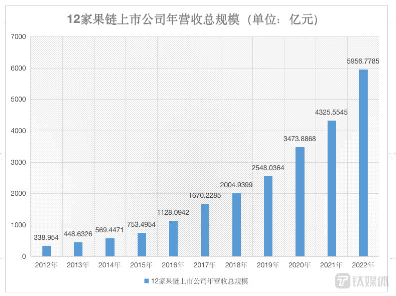 12家果链上市公司营收总规模。数据来源：Wind，制图：钛媒体内容运营部。