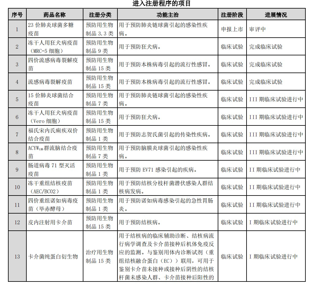 智飞生物部分在研项目，来源于公司2022年半年报