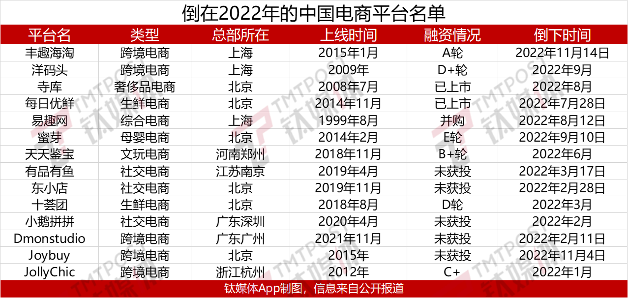倒在2022的电商平台