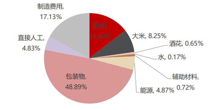 图片来源:青岛啤酒财报 来源:民生证券研究院