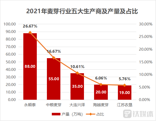 图:2021年麦芽行业五大生产商及产量及占比 数据来源:啤酒工业信息网 制图:钛媒体平台运营部