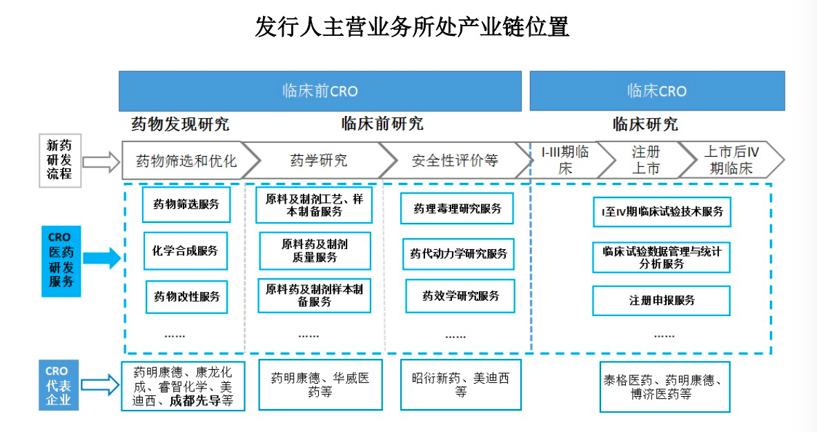 来源于成都先导招股书