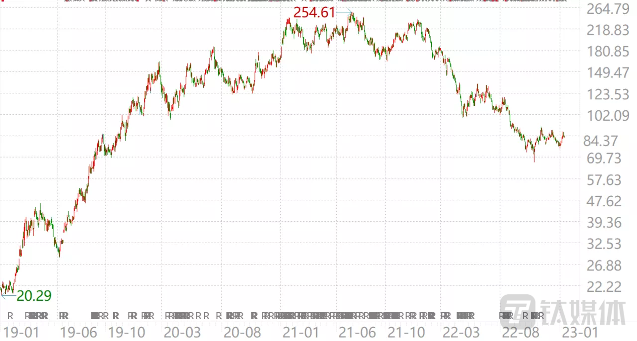 （图片来源：Wind数据）