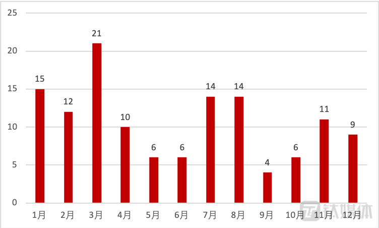 2022年自动驾驶领域每月融资数量