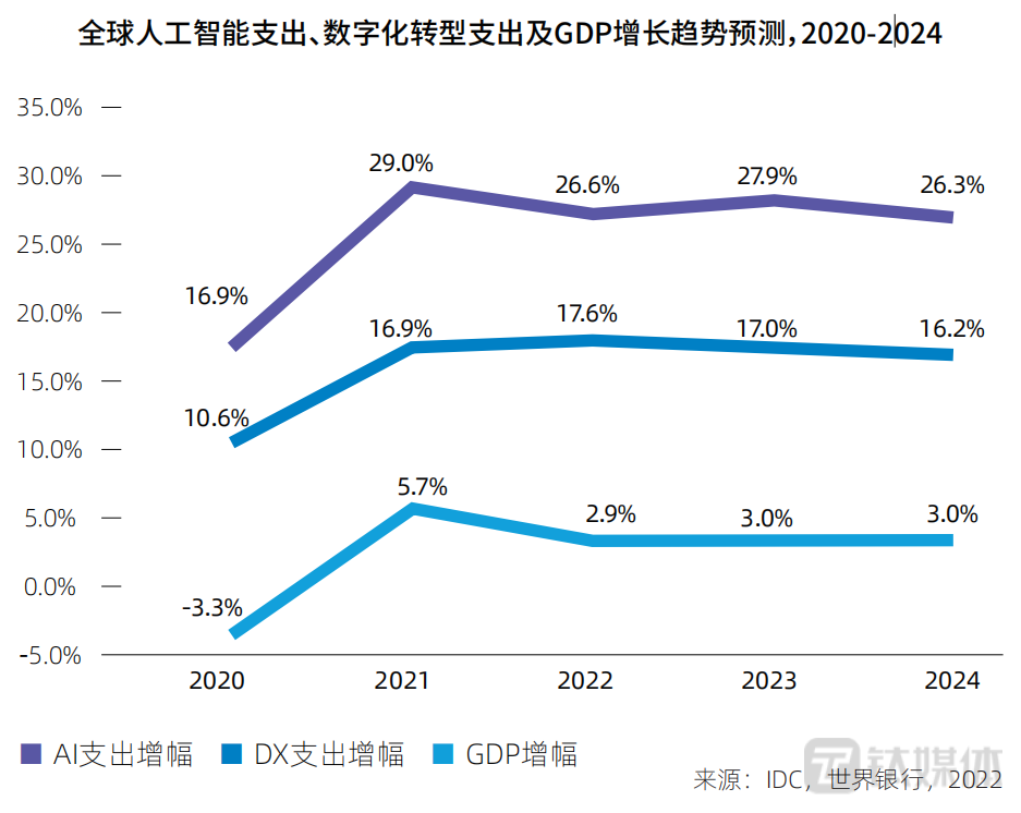 全球人工智能支出、数字化转型支出及GDP增长趋势预测