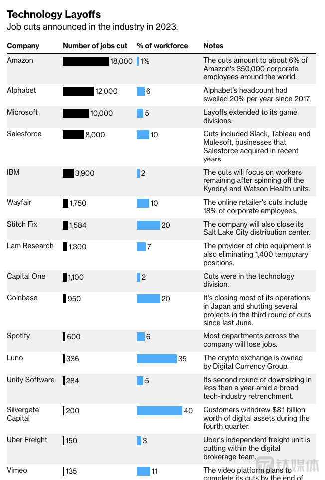 梳理的1月份美国科技公司裁员规模和比例情况(来源:彭博数据)