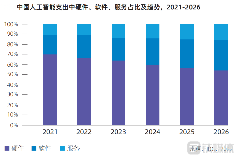 人工智能支出中的硬件