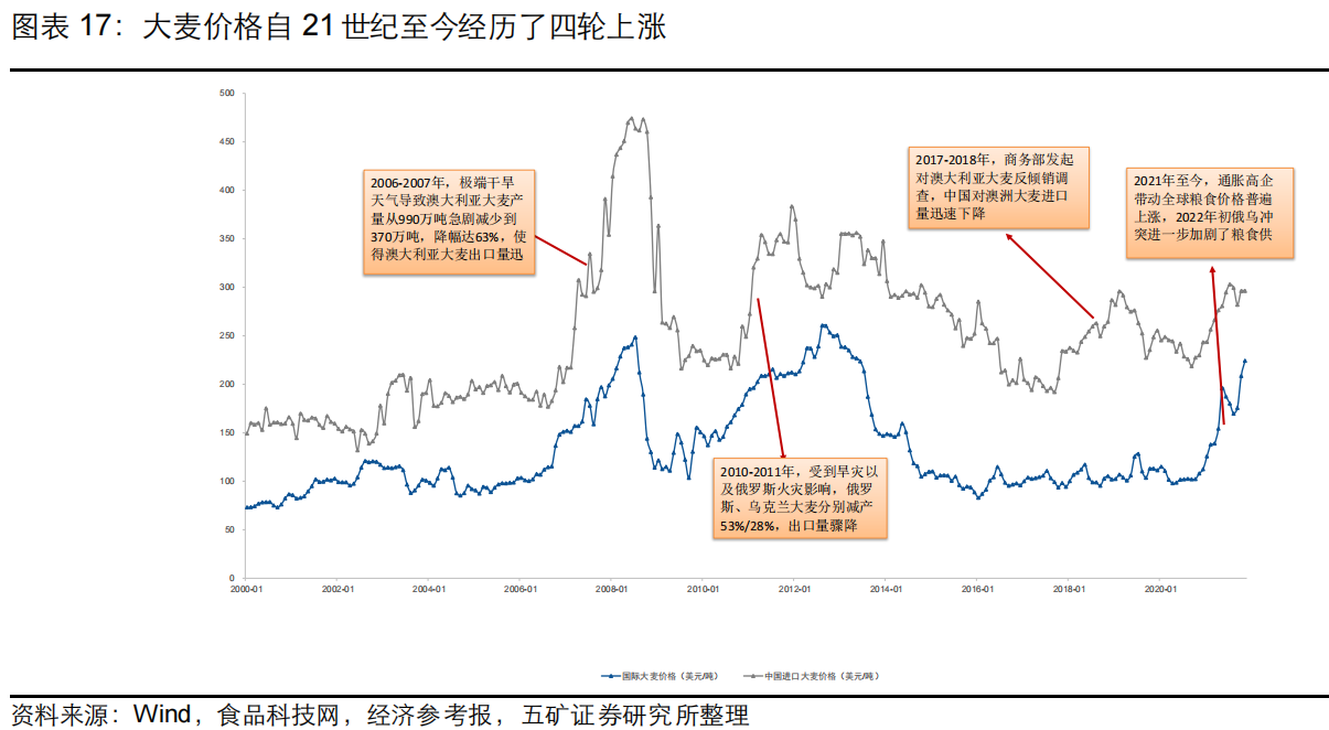 图:国际大麦价格走势 来源:五矿证券研究所